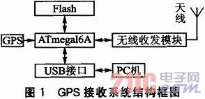 ATmega16AͳɱGPSϵy(tng)O(sh)Ӌ
