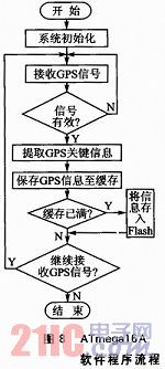 ATmega16AͳɱGPSϵy(tng)O(sh)Ӌ