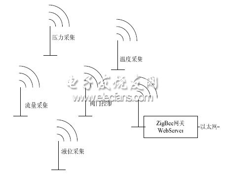 D1 ZigBee ̫W(wng)W(wng)P(gun)(yng)ʾD