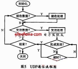 UDPͨ̈D